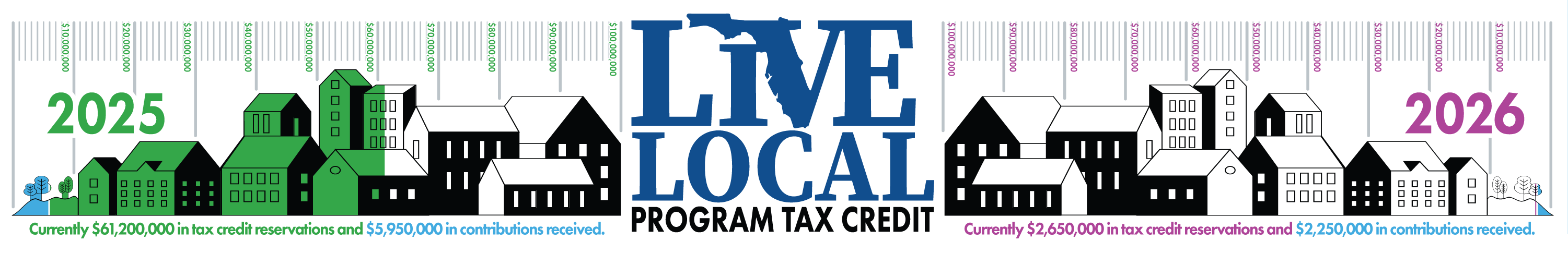 Live Local Program Tax Credit Money Meter_072924