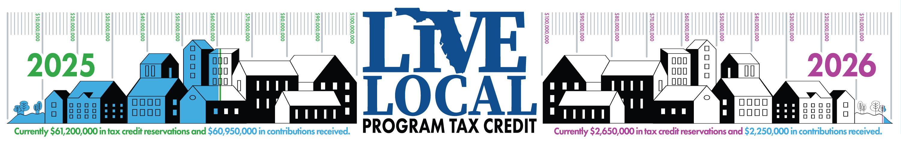 Live Local Program Tax Credit Money Meter_072924